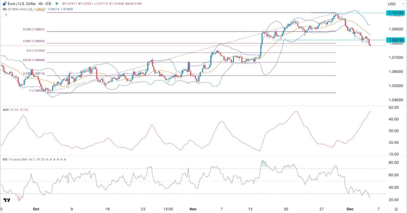 الرسم البياني اليومي لليورو مقابل الدولار الأمريكي