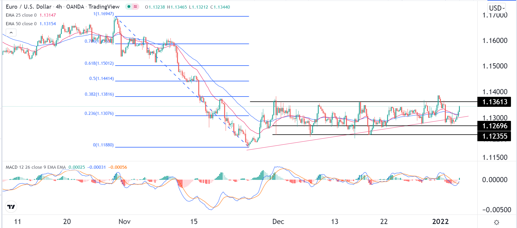 الرسم البياني اليومي لليورو مقابل الدولار الأمريكي الرسم البياني اليومي لليورو مقابل الدولار الأمريكي