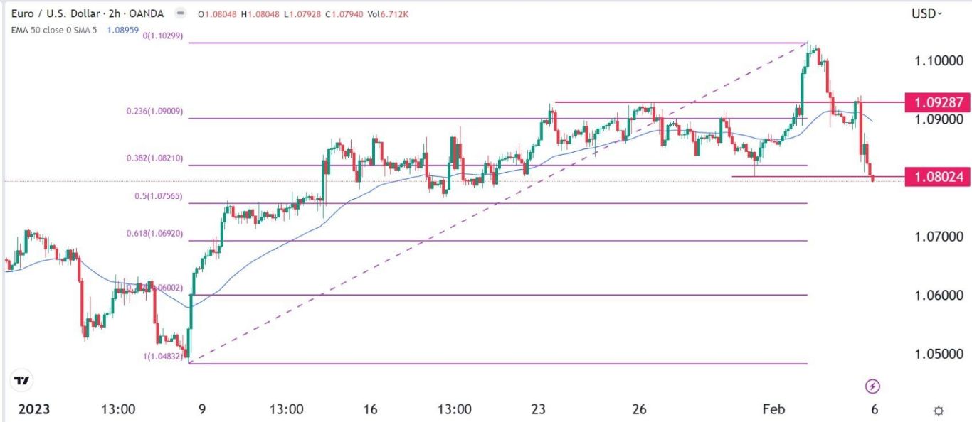 الرسم البياني ل4 ساعات لتداول زوج العملات اليورو/الدولار الأمريكي الرسم البياني لساعتين لتداول زوج العملات اليورو/الدولار الأمريكي