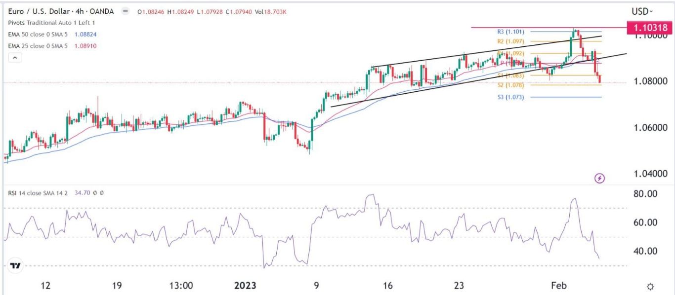 الرسم البياني ل4 ساعات لتداول زوج العملات اليورو/الدولار الأمريكي الرسم البياني ل4 ساعات لتداول زوج العملات اليورو/الدولار الأمريكي