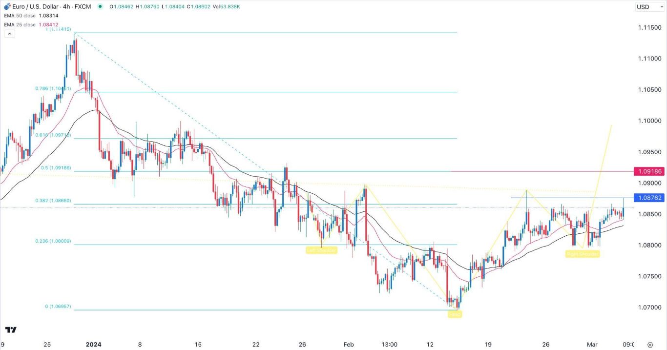 الرسم البياني اليومي لليورو مقابل الدولار الأمريكي