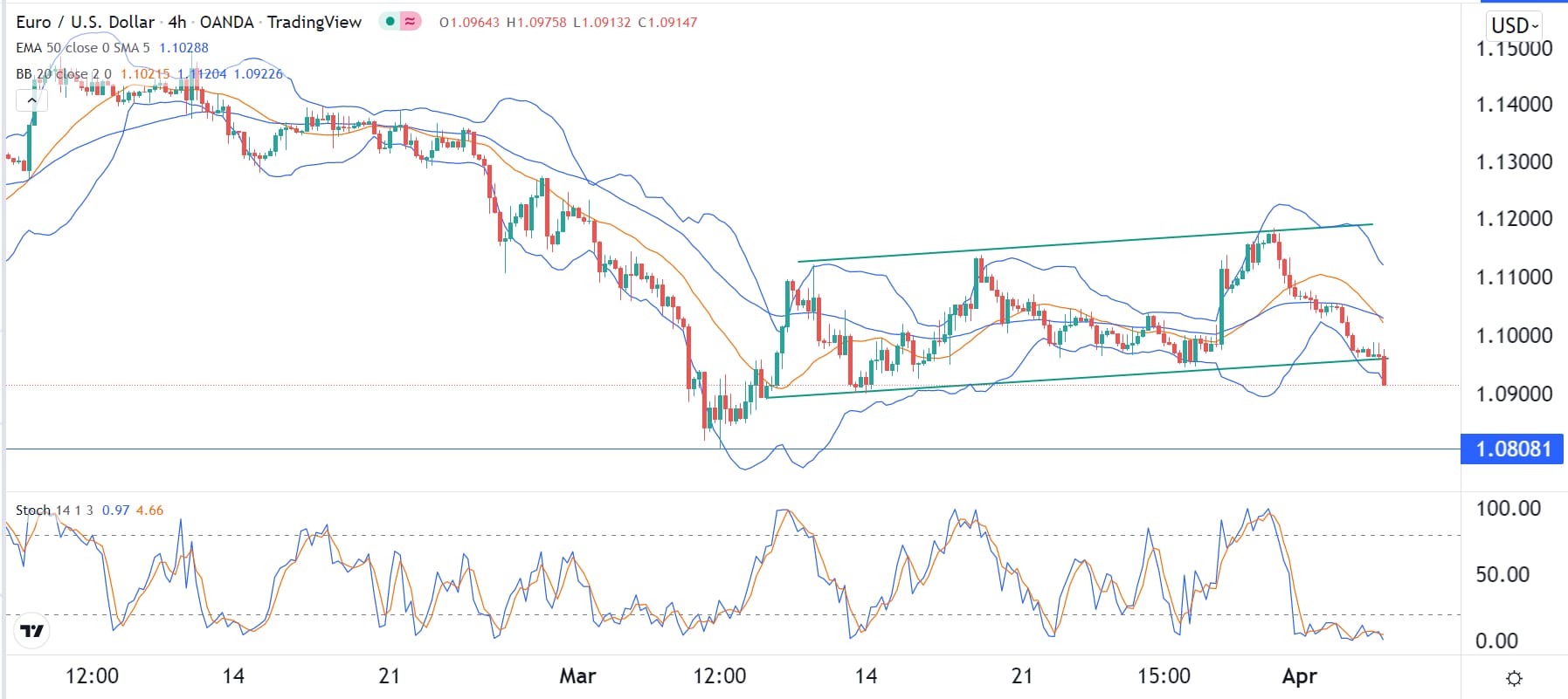 الرسم البياني اليومي لليورو مقابل الدولار الأمريكي الرسم البياني اليومي لليورو مقابل الدولار الأمريكي