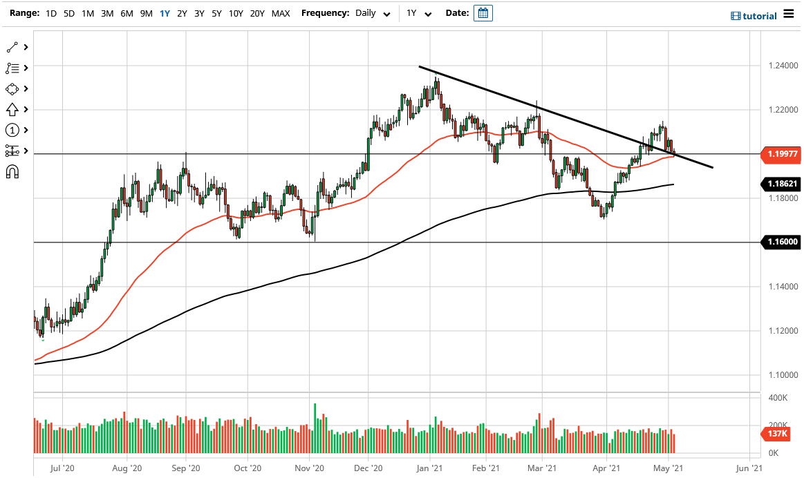الرسم البياني اليومي لليورو مقابل الدولار الأمريكي الرسم البياني اليومي لليورو مقابل الدولار الأمريكي
