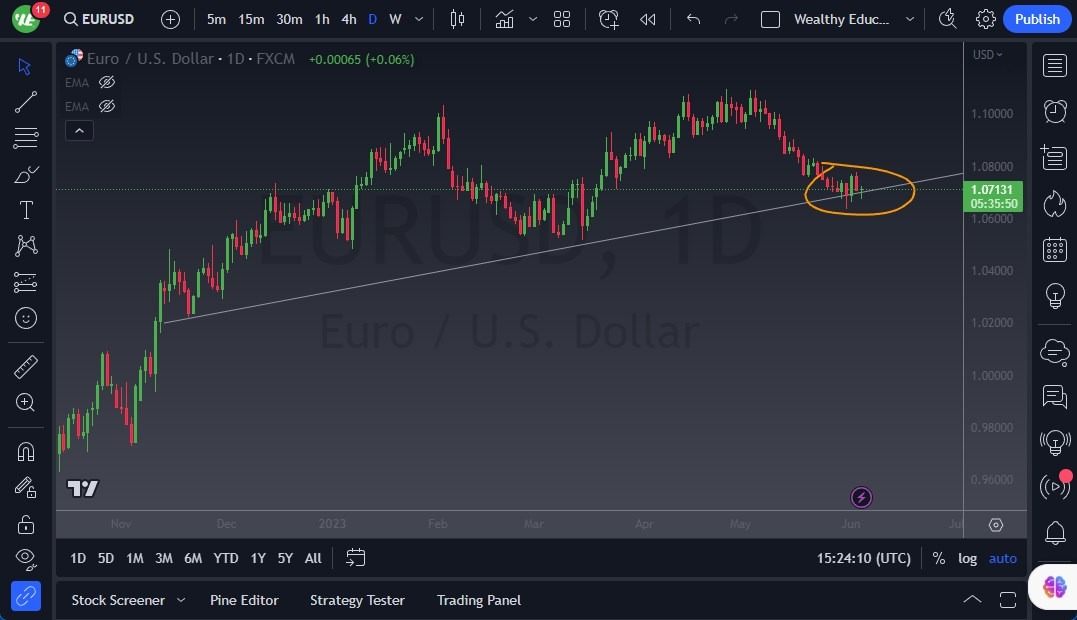 الرسم البياني اليومي لليورو مقابل الدولار الأمريكي الرسم البياني اليومي لليورو مقابل الدولار الأمريكي
