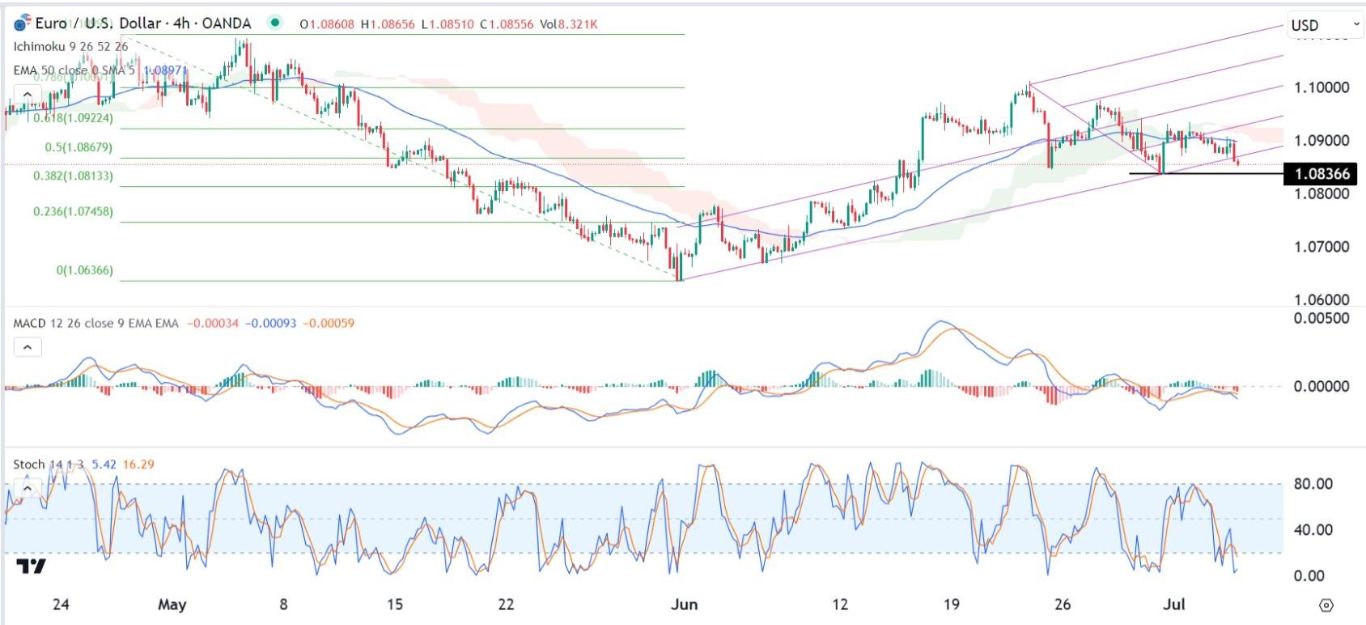 الرسم البياني اليومي لليورو مقابل الدولار الأمريكي الرسم البياني اليومي لليورو مقابل الدولار الأمريكي