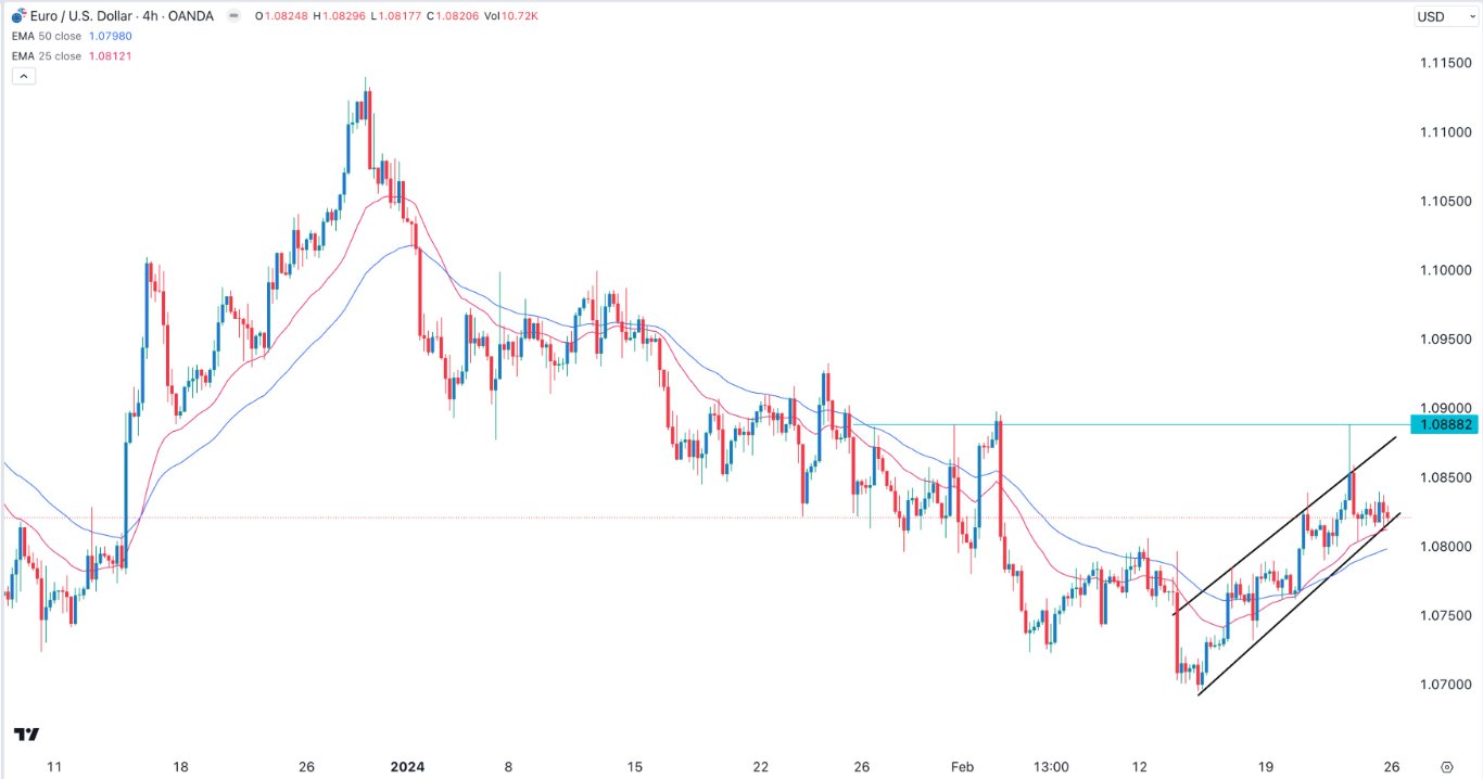EUR/USD Signal Today - 26/02: Bearish on Fed-ECB Split (Graph)