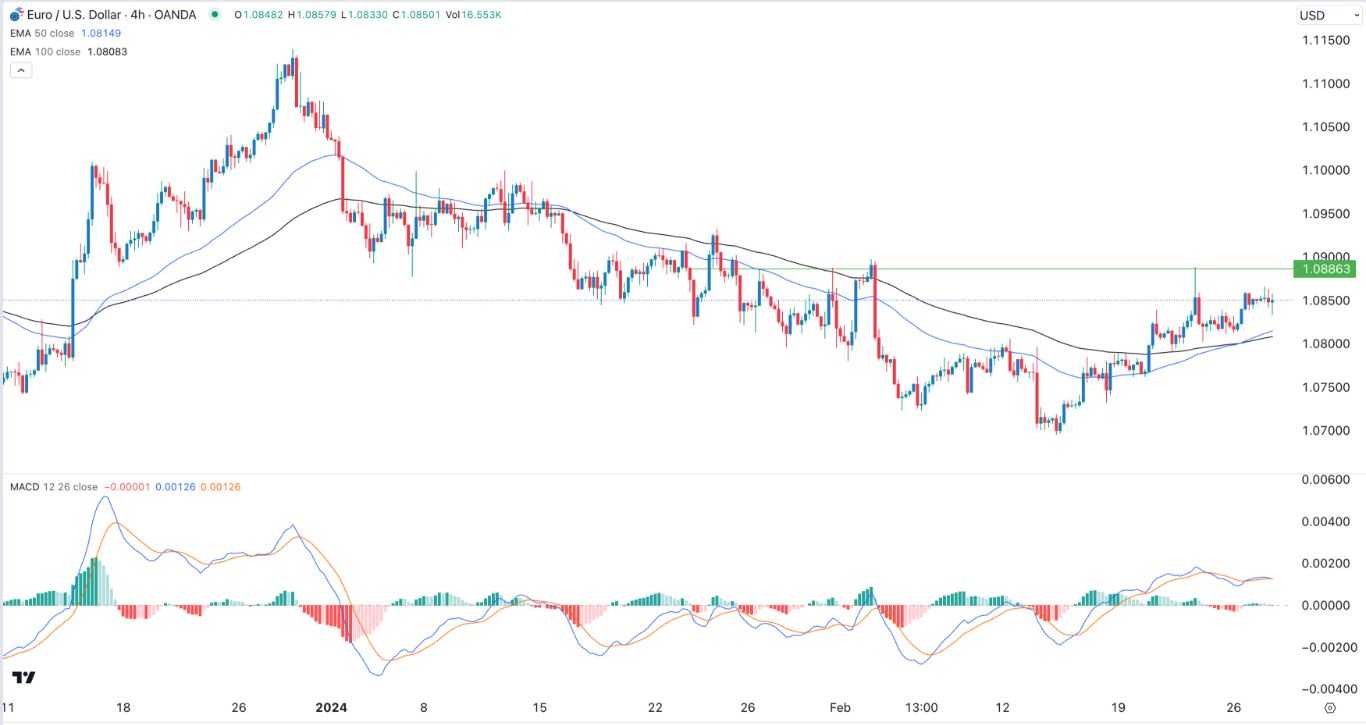 EUR/USD Signal Today - 28/02: Neutral-Bullish EURUSD Outlook (Graph)