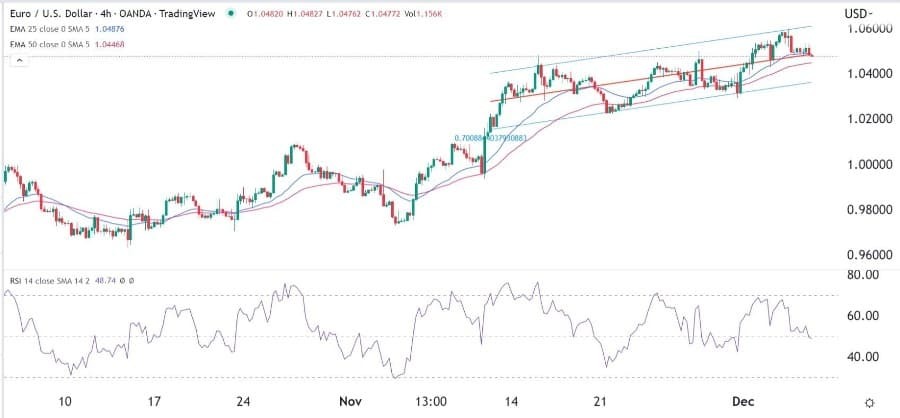 الرسم البياني اليومي لليورو مقابل الدولار الأمريكي الرسم البياني اليومي لليورو مقابل الدولار الأمريكي