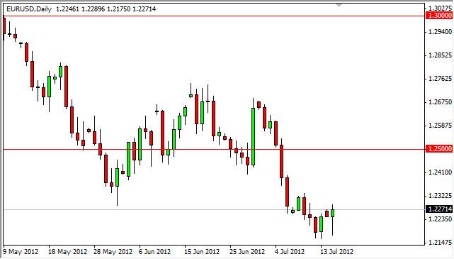 EURUSD Daily 71712 EURUSD Daily 71712