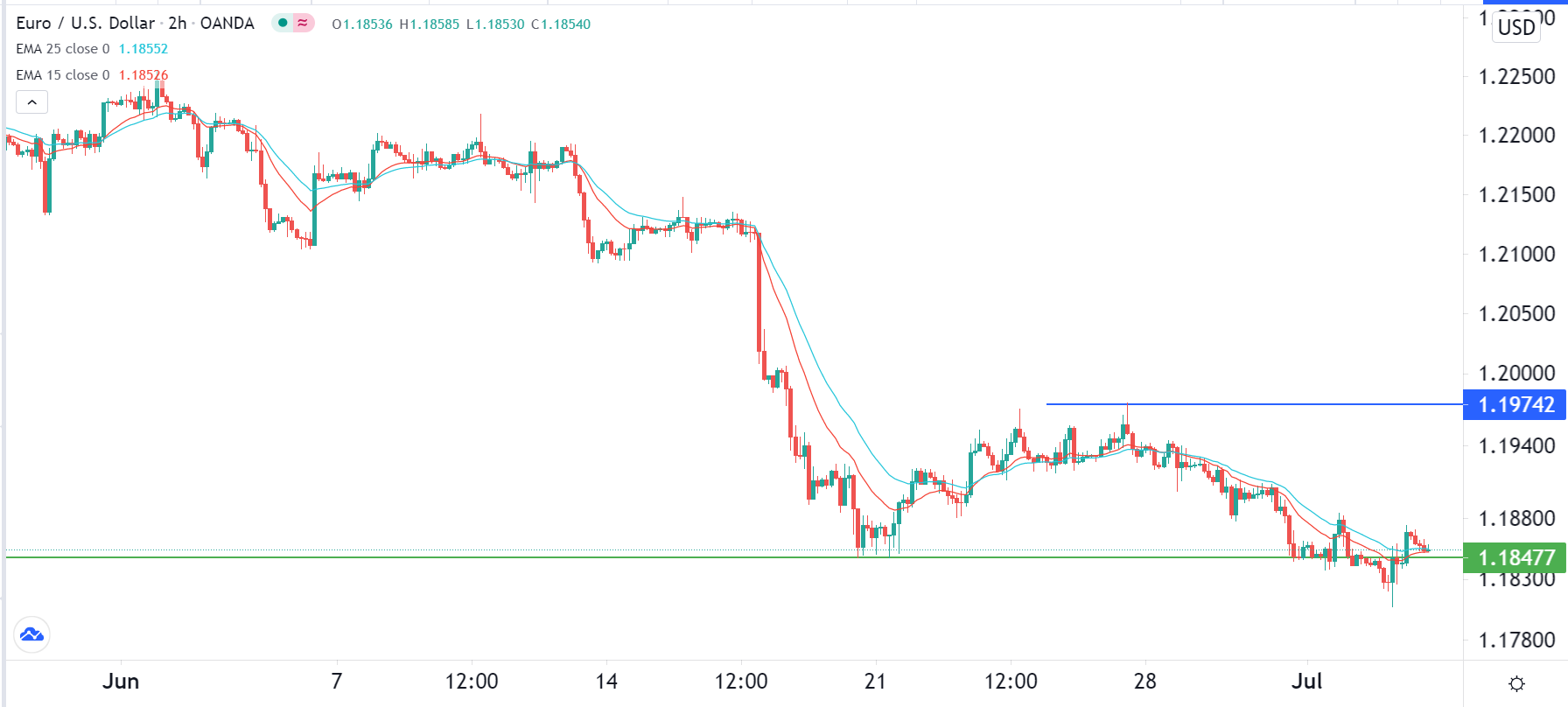 الرسم البياني اليومي لليورو مقابل الدولار الأمريكي الرسم البياني اليومي لليورو مقابل الدولار الأمريكي