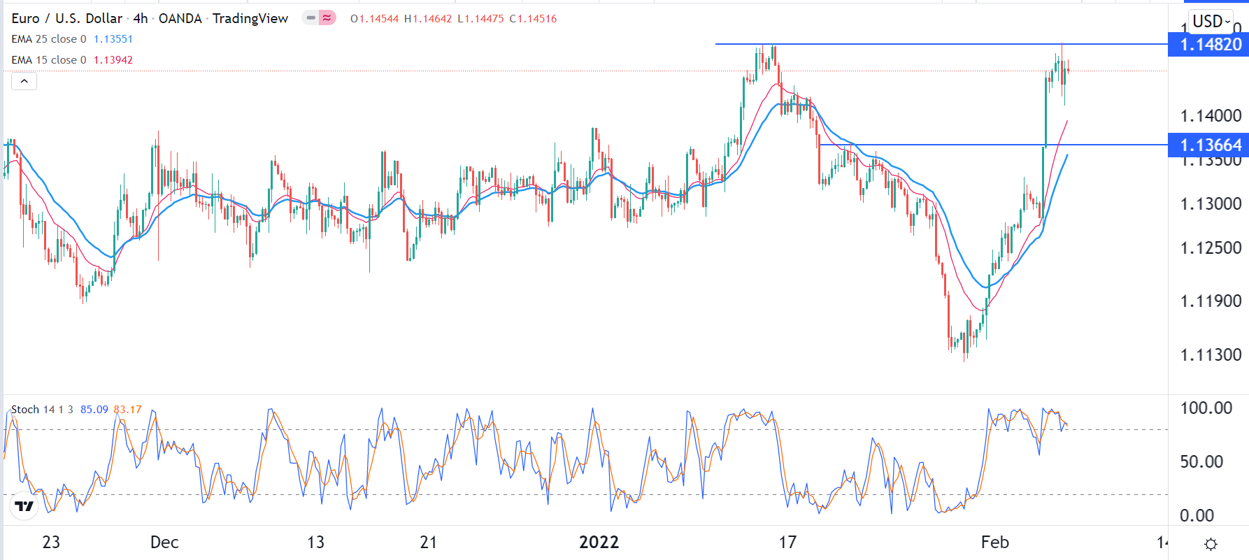 الرسم البياني اليومي لليورو مقابل الدولار الأمريكي