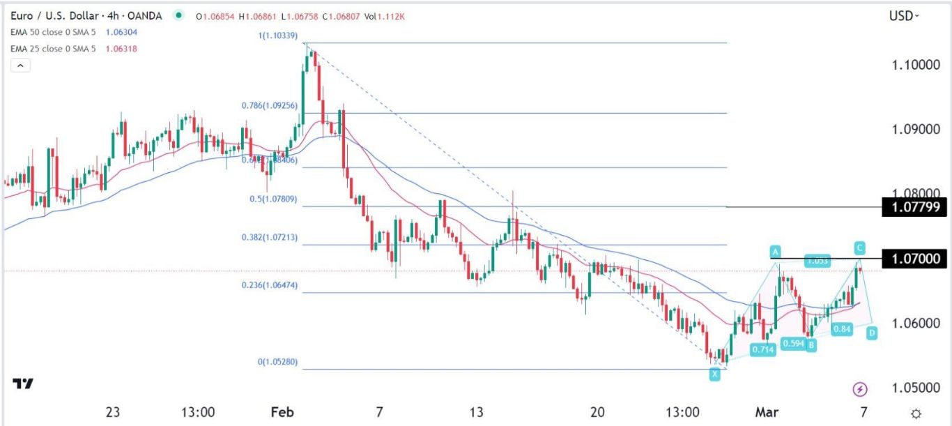 الرسم البياني اليومي لليورو مقابل الدولار الأمريكي