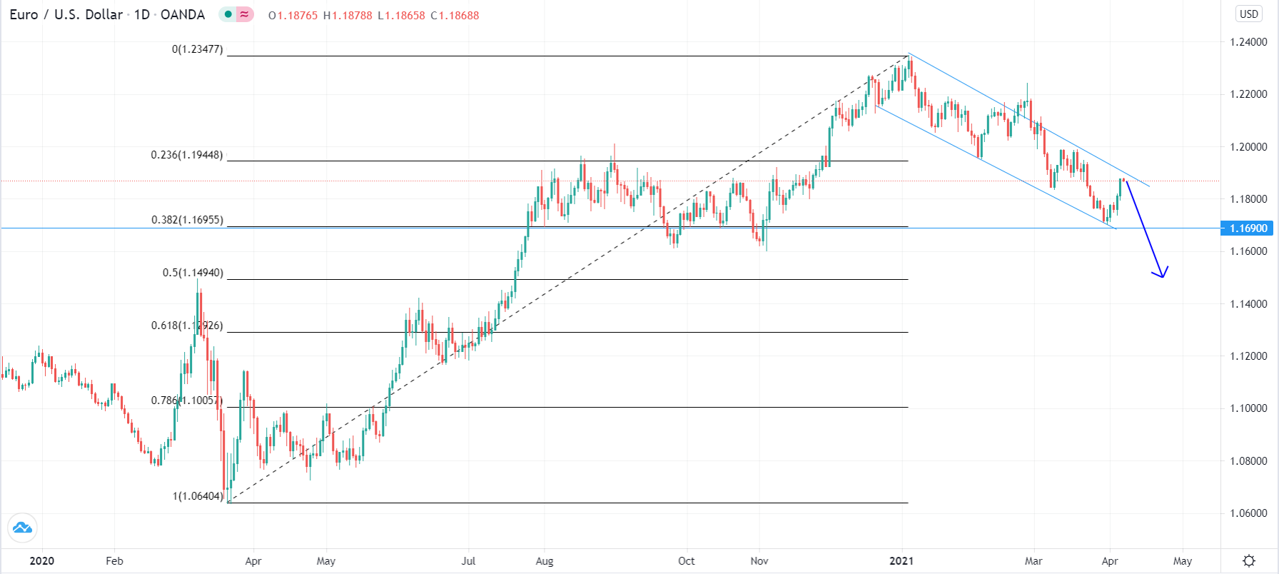 الرسم البياني اليومي لليورو مقابل الدولار الأمريكي الرسم البياني اليومي لليورو مقابل الدولار الأمريكي