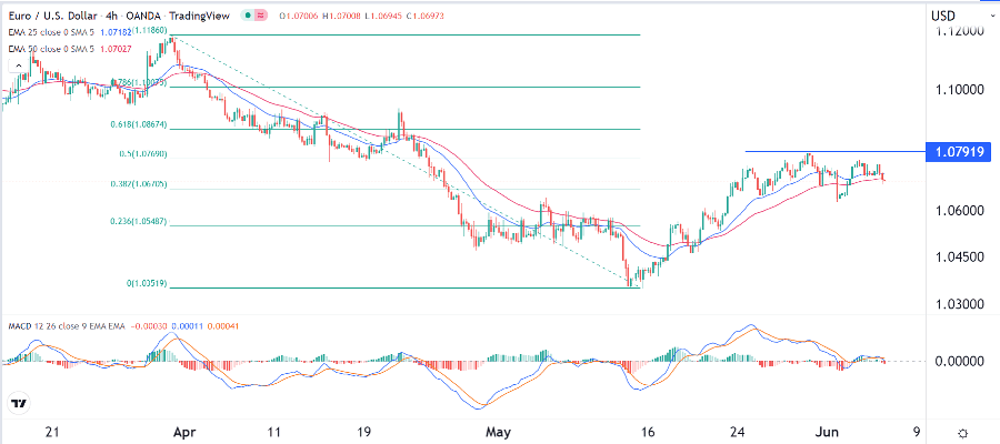 الرسم البياني اليومي لليورو مقابل الدولار الأمريكي الرسم البياني اليومي لليورو مقابل الدولار الأمريكي