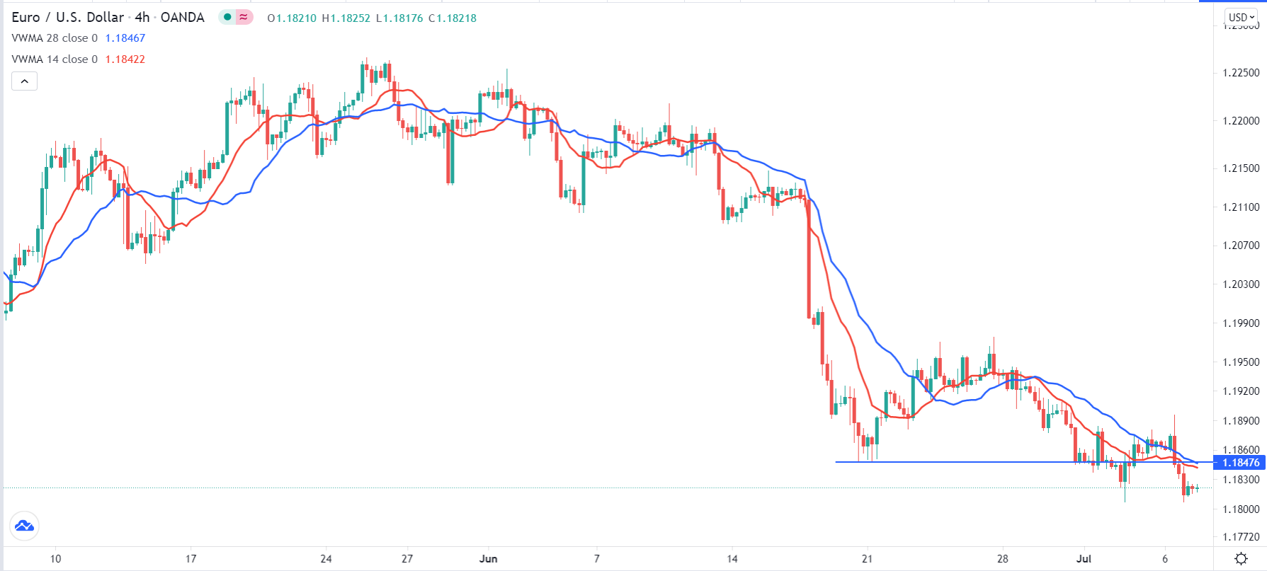 الرسم البياني اليومي لليورو مقابل الدولار الأمريكي الرسم البياني اليومي لليورو مقابل الدولار الأمريكي