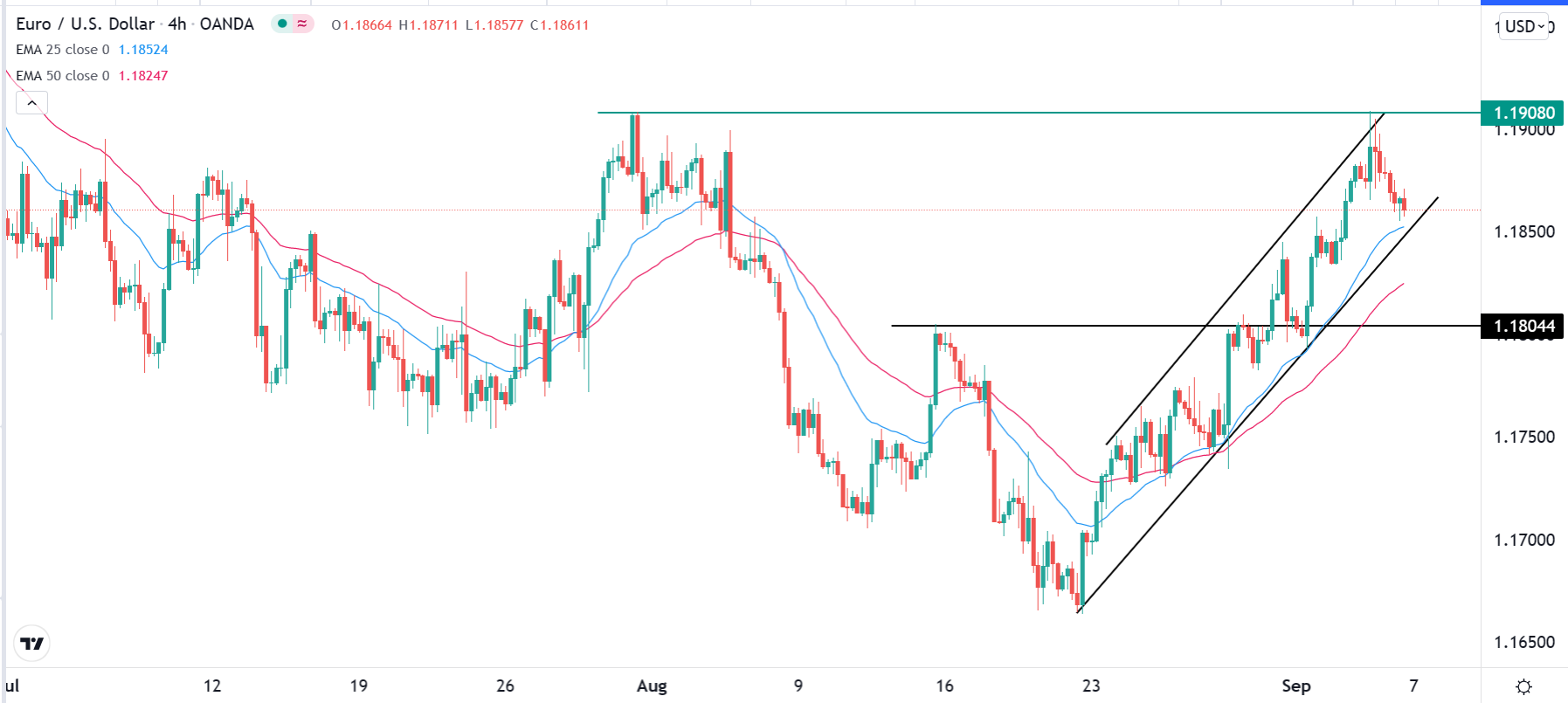 الرسم البياني اليومي لليورو مقابل الدولار الأمريكي الرسم البياني اليومي لليورو مقابل الدولار الأمريكي