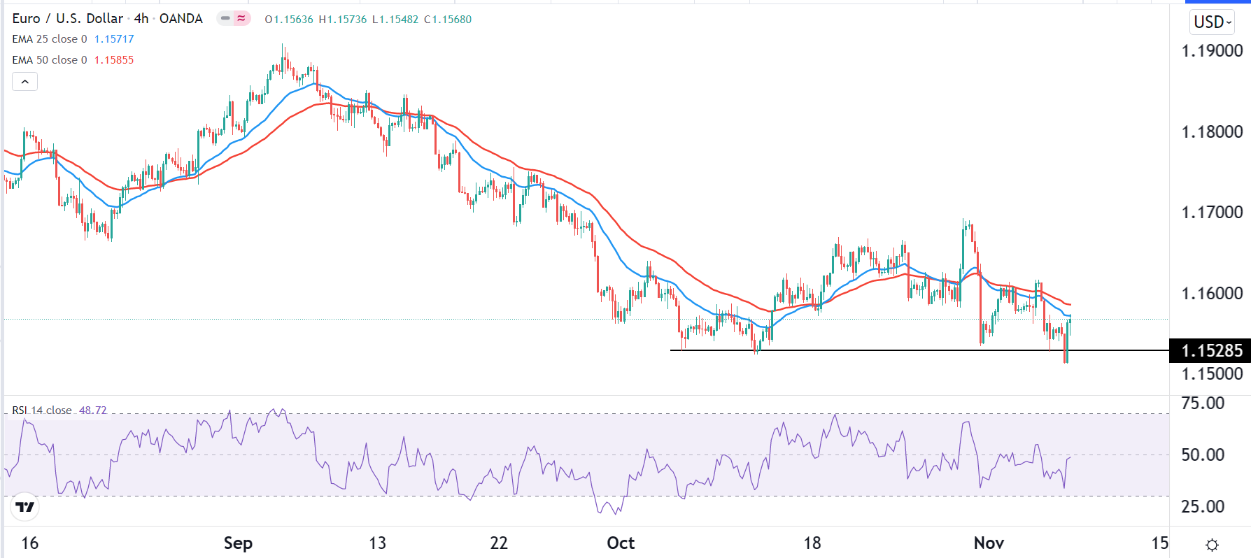 الرسم البياني اليومي لليورو مقابل الدولار الأمريكي الرسم البياني اليومي لليورو مقابل الدولار الأمريكي