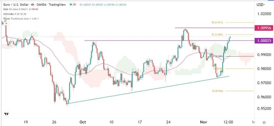 الرسم البياني اليومي لليورو مقابل الدولار الأمريكي الرسم البياني اليومي لليورو مقابل الدولار الأمريكي
