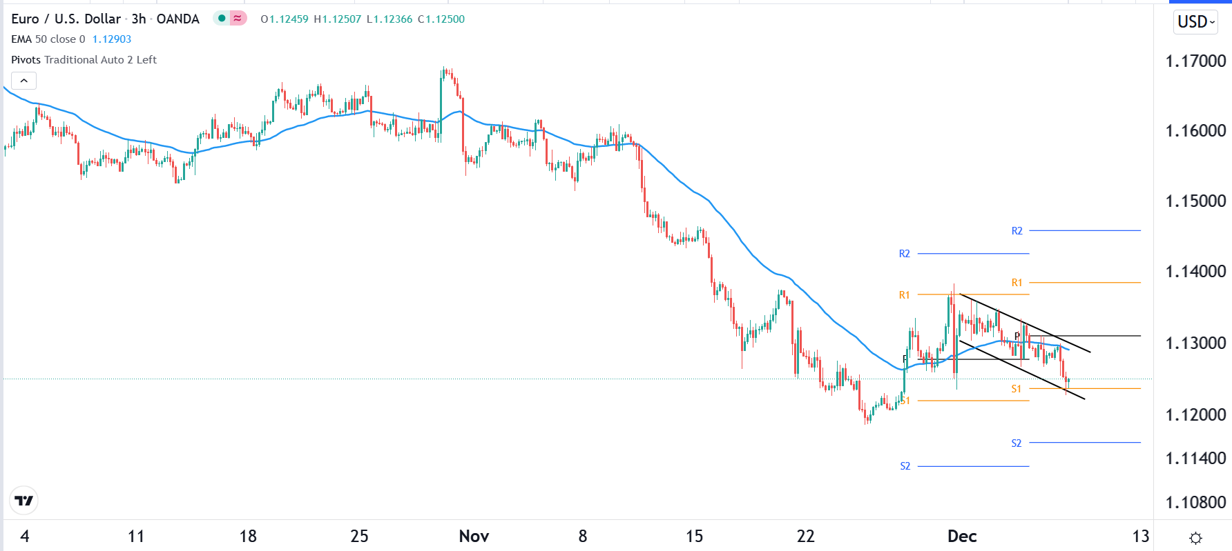 الرسم البياني اليومي لليورو مقابل الدولار الأمريكي الرسم البياني اليومي لليورو مقابل الدولار الأمريكي
