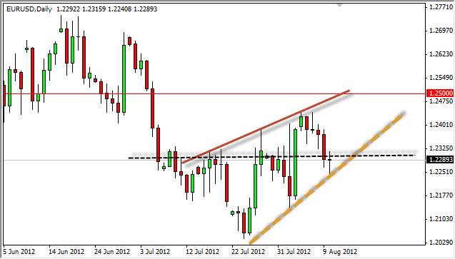 EURUSD Daily 81312