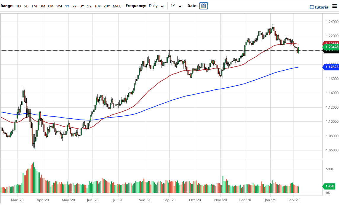 الرسم البياني اليومي لليورو مقابل الدولار الامريكي