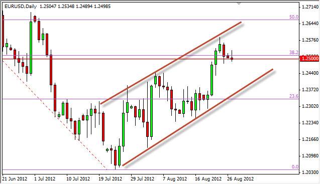 EURUSD Daily 82812
