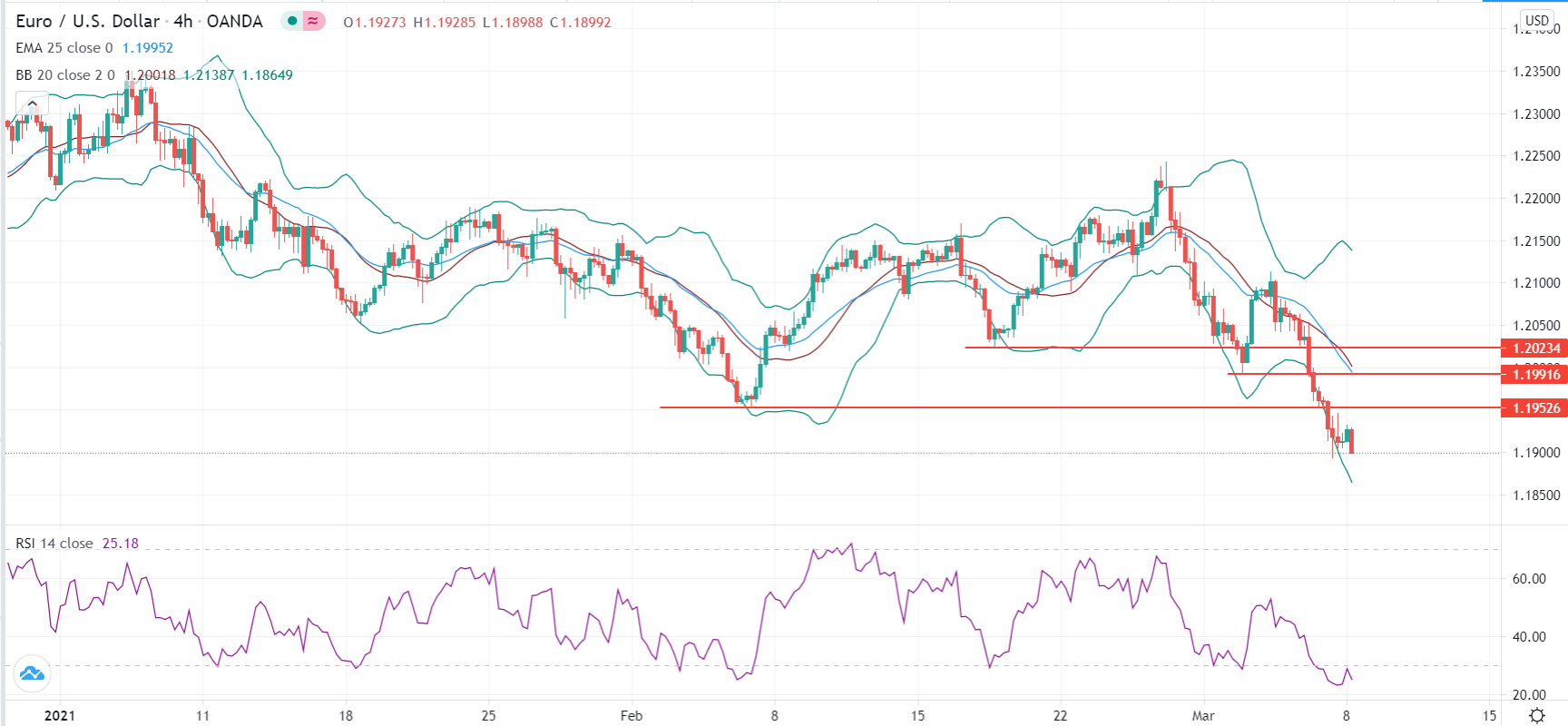 الرسم البياني اليومي لليورو مقابل الدولار الأمريكي الرسم البياني اليومي لليورو مقابل الدولار الأمريكي