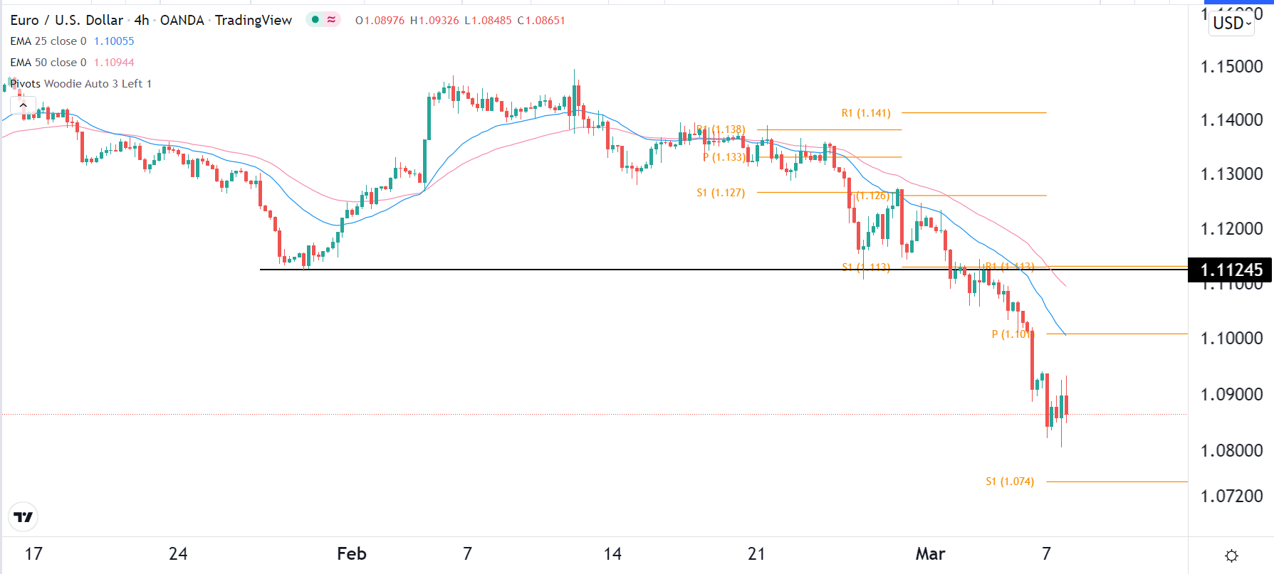 الرسم البياني اليومي لليورو مقابل الدولار الأمريكي الرسم البياني اليومي لليورو مقابل الدولار الأمريكي