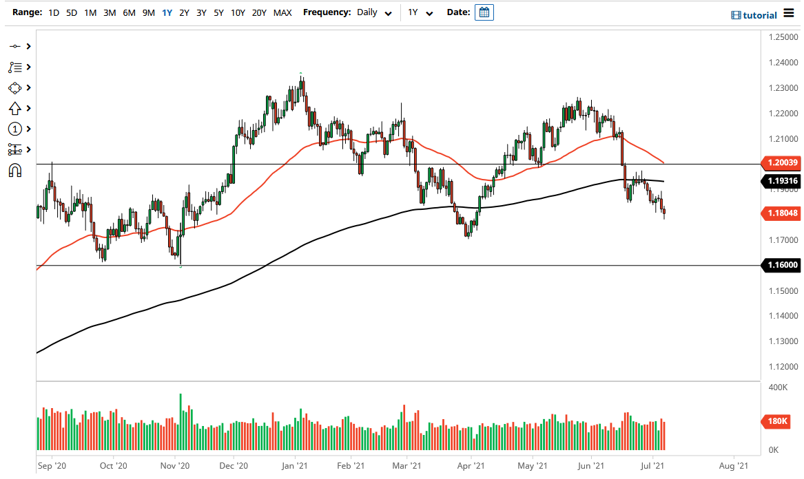 الرسم البياني اليومي لليورو مقابل الدولار الأمريكي الرسم البياني اليومي لليورو مقابل الدولار الأمريكي