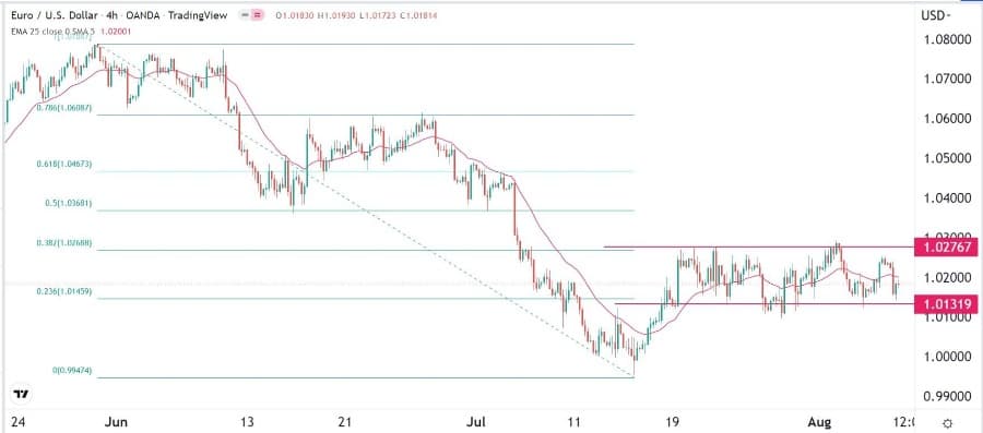 الرسم البياني اليومي لليورو مقابل الدولار الأمريكي الرسم البياني اليومي لليورو مقابل الدولار الأمريكي