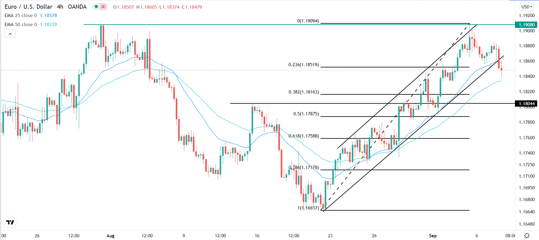 الرسم البياني اليومي لليورو مقابل الدولار الأمريكي الرسم البياني اليومي لليورو مقابل الدولار الأمريكي