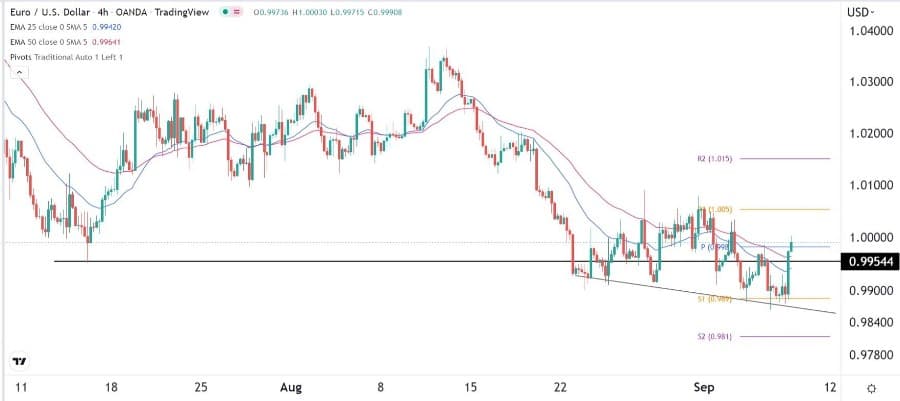الرسم البياني اليومي لليورو مقابل الدولار الأمريكي الرسم البياني اليومي لليورو مقابل الدولار الأمريكي