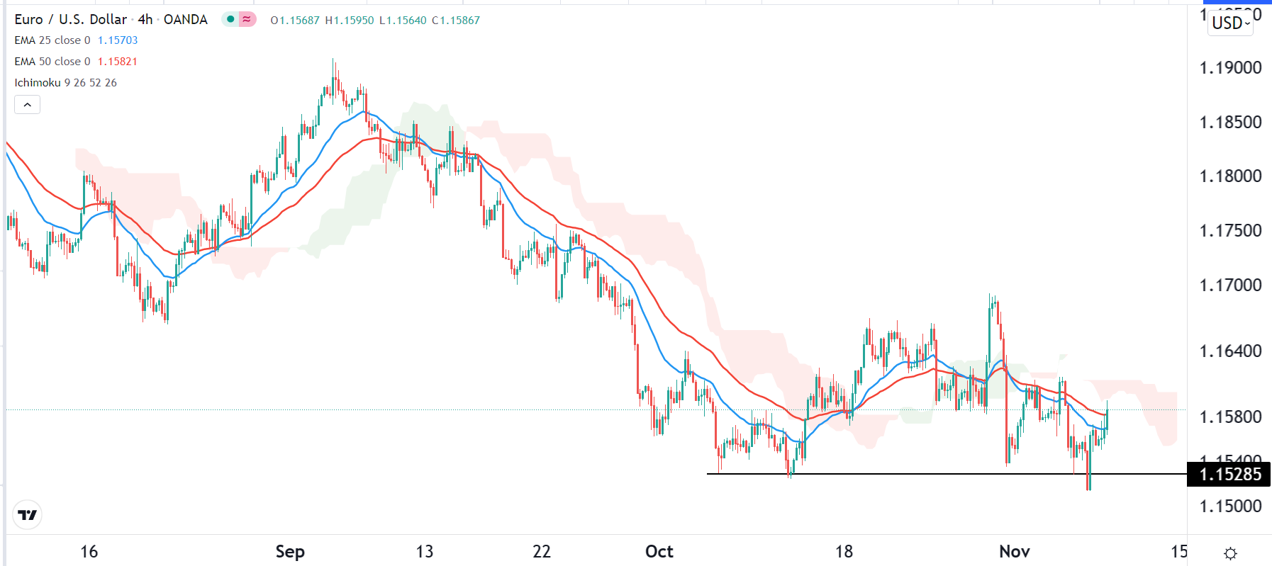 الرسم البياني اليومي لليورو مقابل الدولار الأمريكي الرسم البياني اليومي لليورو مقابل الدولار الأمريكي