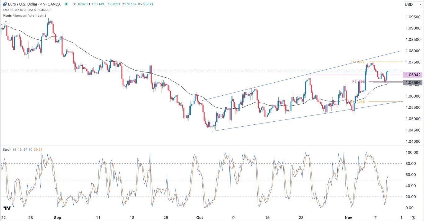 الرسم البياني اليومي لليورو مقابل الدولار الأمريكي