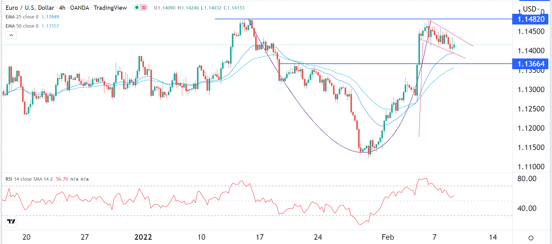 الرسم البياني اليومي لليورو مقابل الدولار الأمريكي