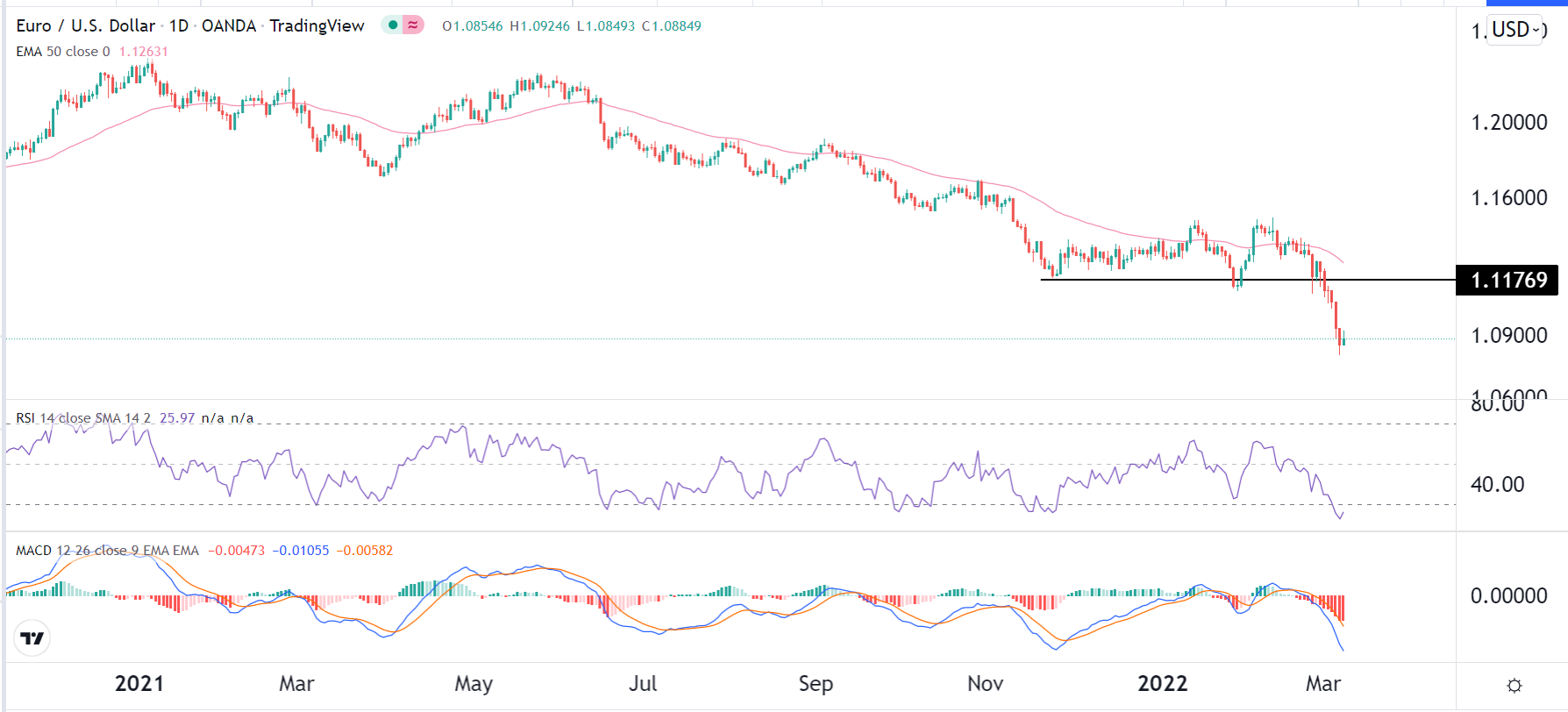 الرسم البياني اليومي لليورو مقابل الدولار الأمريكي الرسم البياني اليومي لليورو مقابل الدولار الأمريكي