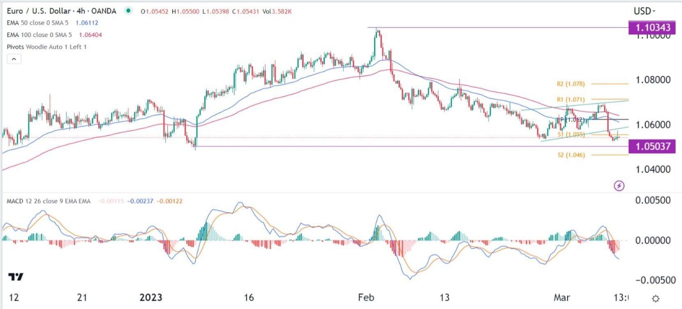 الرسم البياني اليومي لليورو مقابل الدولار الأمريكي الرسم البياني اليومي لليورو مقابل الدولار الأمريكي