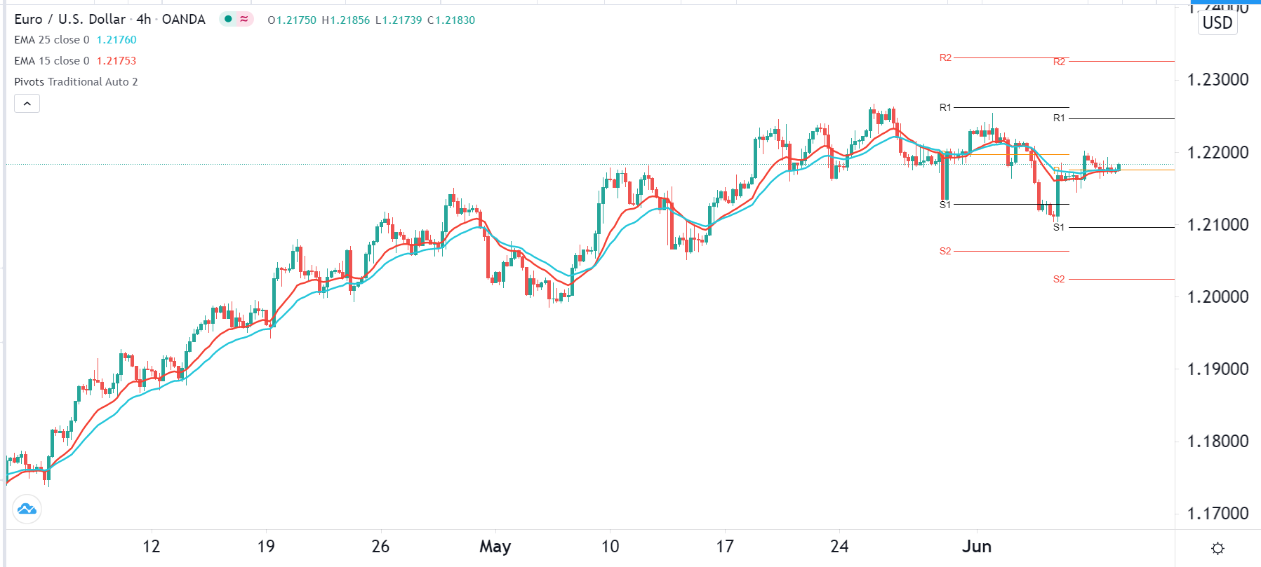 الرسم البياني اليومي لليورو مقابل الدولار الأمريكي الرسم البياني اليومي لليورو مقابل الدولار الأمريكي