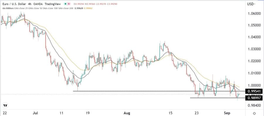 الرسم البياني اليومي لليورو مقابل الدولار الأمريكي الرسم البياني اليومي لليورو مقابل الدولار الأمريكي