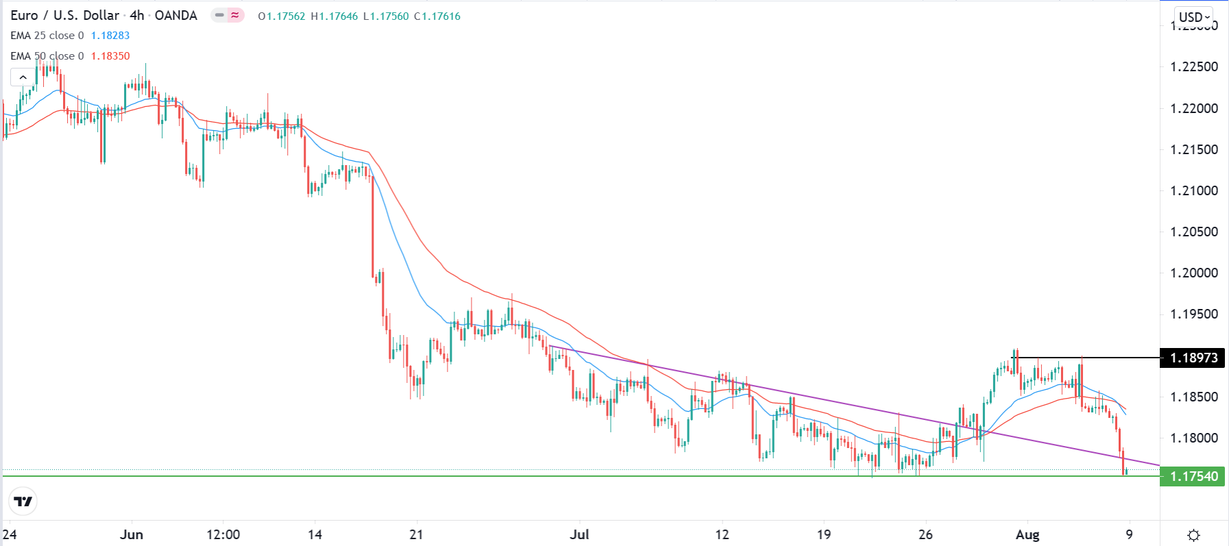الرسم البياني اليومي لليورو مقابل الدولار الأمريكي