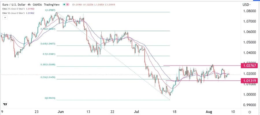 الرسم البياني اليومي لليورو مقابل الدولار الأمريكي الرسم البياني اليومي لليورو مقابل الدولار الأمريكي