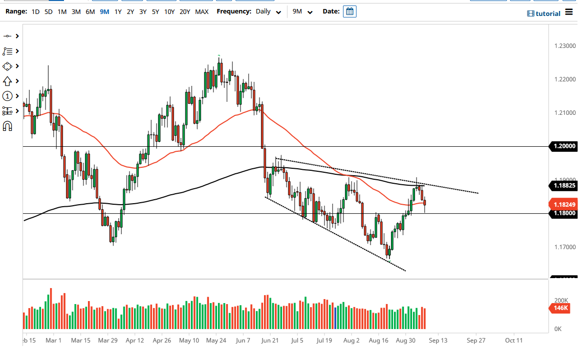 الرسم البياني اليومي لليورو مقابل الدولار الأمريكي