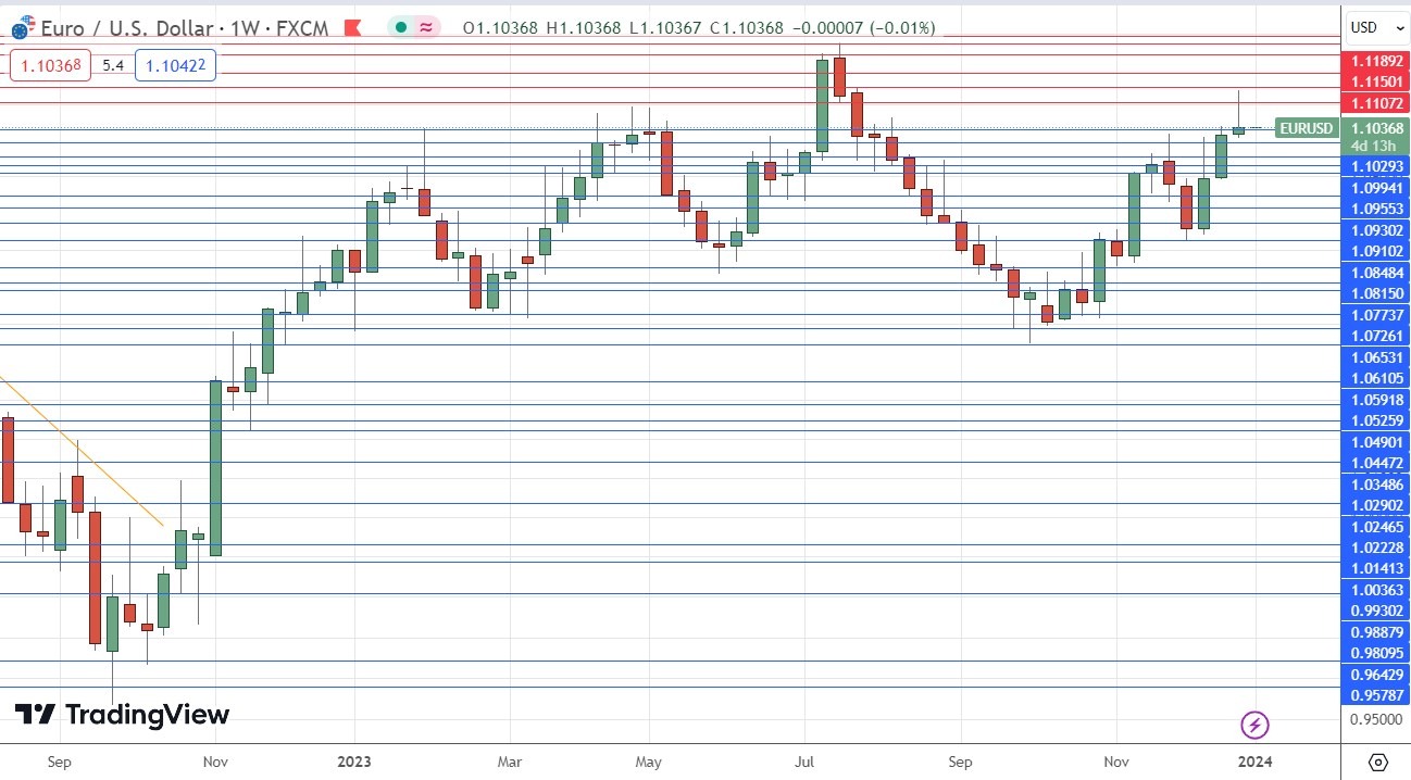 EUR/USD Gráfico semanal