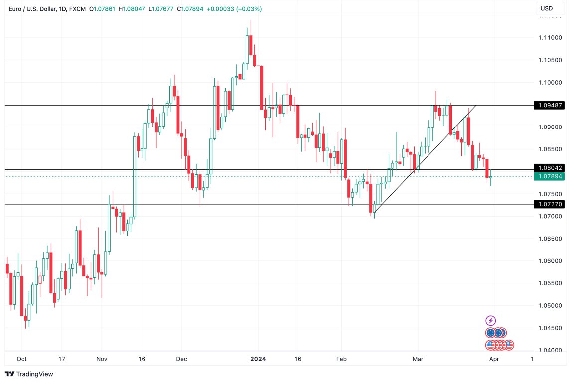Grafico EUR/USD oggi 01/04 - la Coppia Consolida il Break-Out Testando il Precedente Supporto