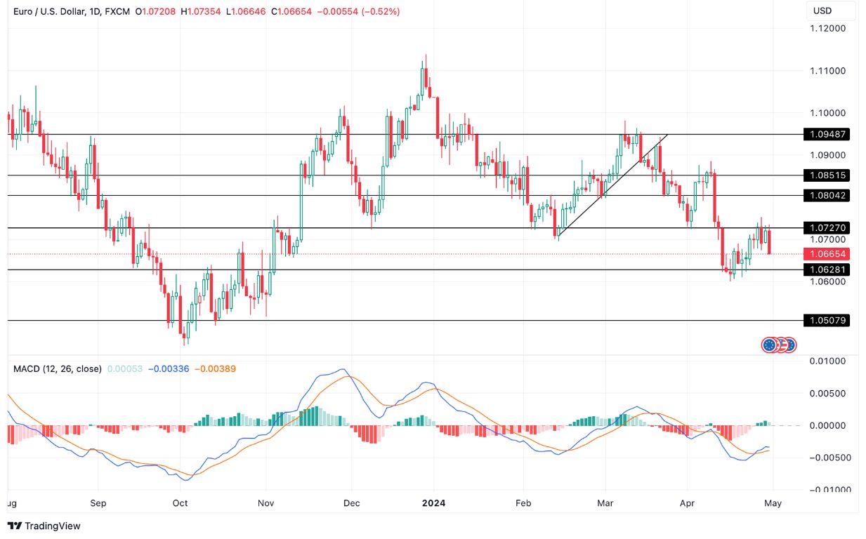 Grafico EUR/USD oggi 01/05 - La Coppia Raggiunge il Target al Rialzo e Inverte il Trend