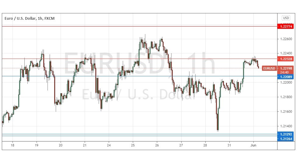 الرسم البياني اليومي لليورو مقابل الدولار الأمريكي