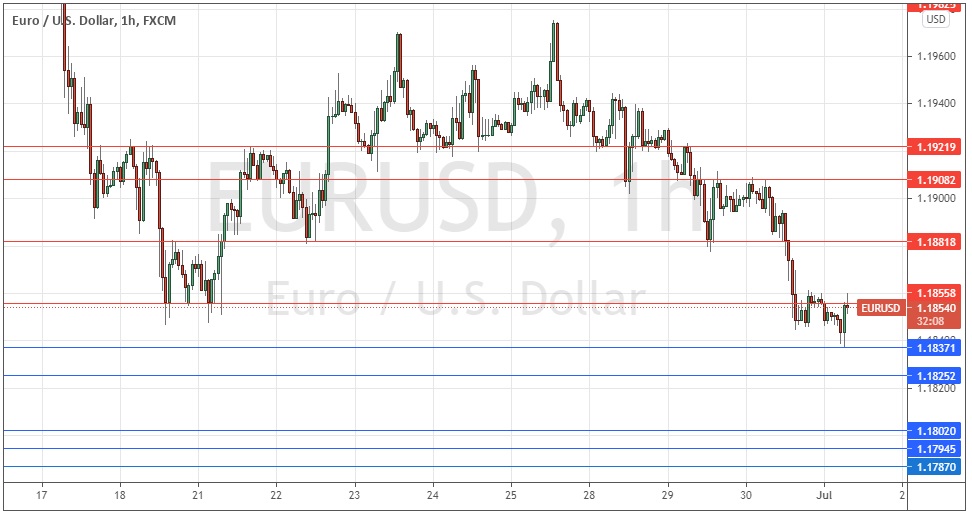 Señal Forex del EUR/USD