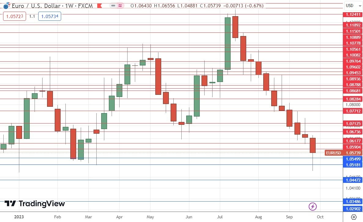 Gráfico Semanal EUR/USD