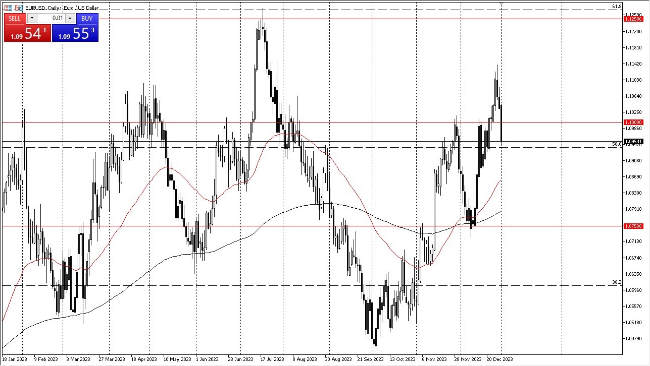 EUR/USD Faced a Notable Decline EUR/USD Faced a Notable Decline
