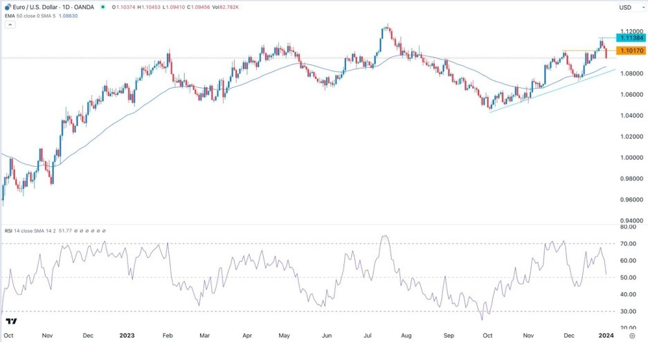 EUR/USD is pulling back to the 1.0945 low EUR/USD is pulling back to the 1.0945 low